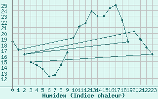 Courbe de l'humidex pour Laval (53)