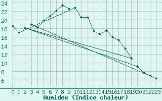 Courbe de l'humidex pour Neuhaus A. R.