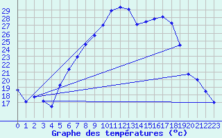 Courbe de tempratures pour Muehldorf