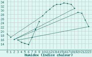 Courbe de l'humidex pour Madrid / Barajas (Esp)