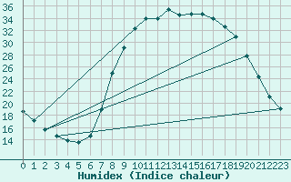 Courbe de l'humidex pour Molina de Aragn