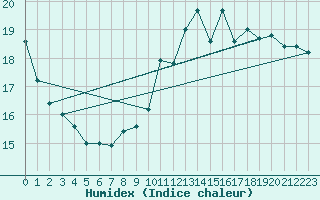 Courbe de l'humidex pour Ile de Groix (56)