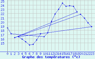 Courbe de tempratures pour Sgur-le-Chteau (19)