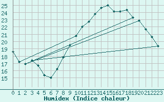 Courbe de l'humidex pour Chivres (Be)