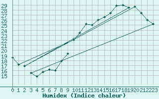 Courbe de l'humidex pour Chteaudun (28)