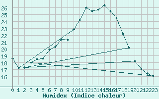 Courbe de l'humidex pour Moringen-Lutterbeck