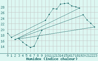 Courbe de l'humidex pour Dounoux (88)