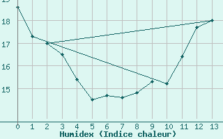 Courbe de l'humidex pour Saint-Christophe-sur-Nais (37)