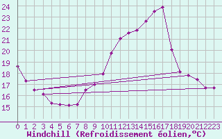 Courbe du refroidissement olien pour Liefrange (Lu)