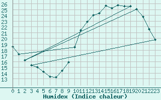 Courbe de l'humidex pour Nantes (44)