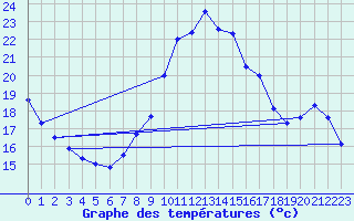 Courbe de tempratures pour Valognes (50)