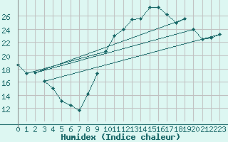 Courbe de l'humidex pour Leign-les-Bois (86)