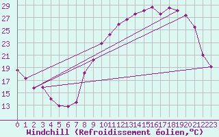 Courbe du refroidissement olien pour Epinal (88)