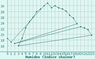 Courbe de l'humidex pour Cardak