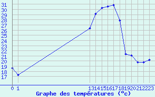 Courbe de tempratures pour Plussin (42)