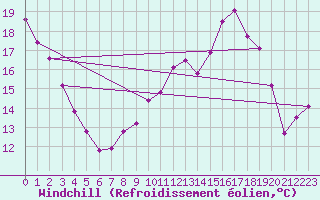 Courbe du refroidissement olien pour Kleine-Brogel (Be)