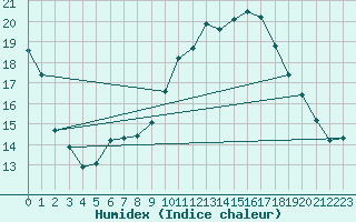 Courbe de l'humidex pour Laqueuille (63)