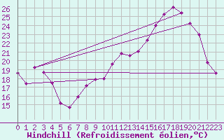 Courbe du refroidissement olien pour Brive-Souillac (19)