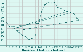 Courbe de l'humidex pour Cap Cpet (83)