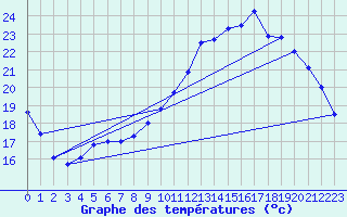 Courbe de tempratures pour Dax (40)