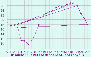 Courbe du refroidissement olien pour Rodez (12)