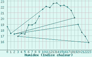 Courbe de l'humidex pour Sattel-Aegeri (Sw)