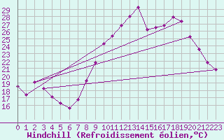 Courbe du refroidissement olien pour Colmar (68)