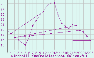 Courbe du refroidissement olien pour Aranda de Duero