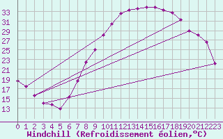 Courbe du refroidissement olien pour Madrid / Barajas (Esp)