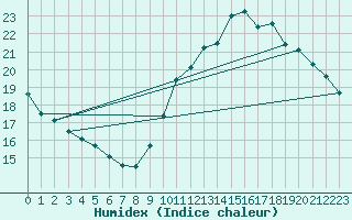Courbe de l'humidex pour La Rochelle - Le Bout Blanc (17)