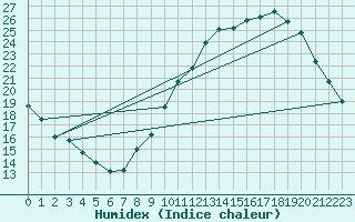 Courbe de l'humidex pour Belfort-Dorans (90)