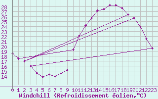 Courbe du refroidissement olien pour Laval (53)