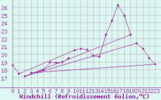 Courbe du refroidissement olien pour Carpentras (84)