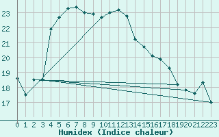 Courbe de l'humidex pour Vannes-Sn (56)