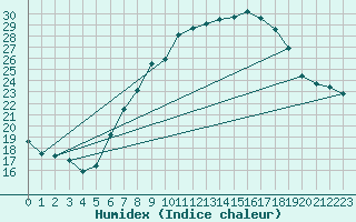 Courbe de l'humidex pour Payerne (Sw)