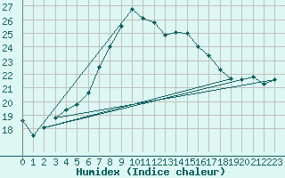 Courbe de l'humidex pour Urziceni