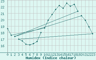 Courbe de l'humidex pour Gruissan (11)