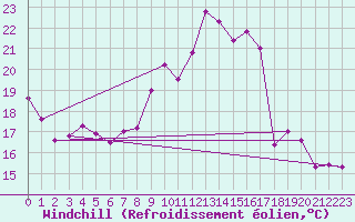 Courbe du refroidissement olien pour Bulson (08)