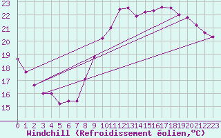 Courbe du refroidissement olien pour Biarritz (64)