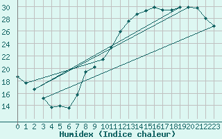 Courbe de l'humidex pour Beitem (Be)