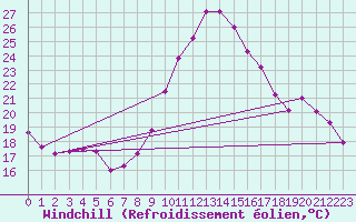 Courbe du refroidissement olien pour Valognes (50)