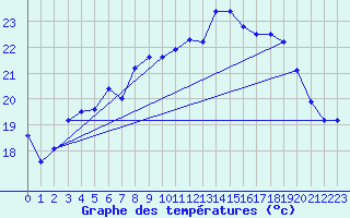 Courbe de tempratures pour Bramon