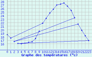 Courbe de tempratures pour Montalbn