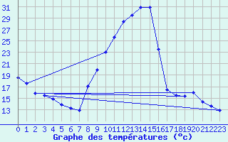 Courbe de tempratures pour Brianon (05)