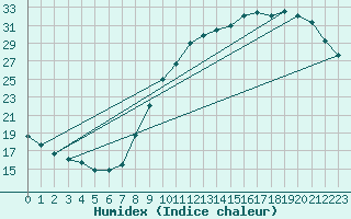 Courbe de l'humidex pour Pau (64)