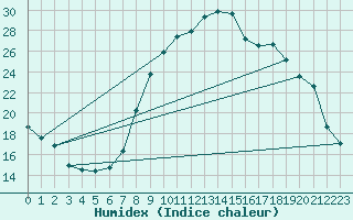 Courbe de l'humidex pour La Roche-sur-Yon (85)