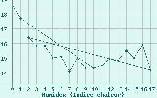 Courbe de l'humidex pour Polom