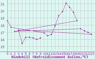 Courbe du refroidissement olien pour Cap Ferret (33)