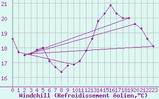 Courbe du refroidissement olien pour Cabestany (66)