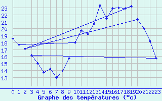 Courbe de tempratures pour Chteaudun (28)